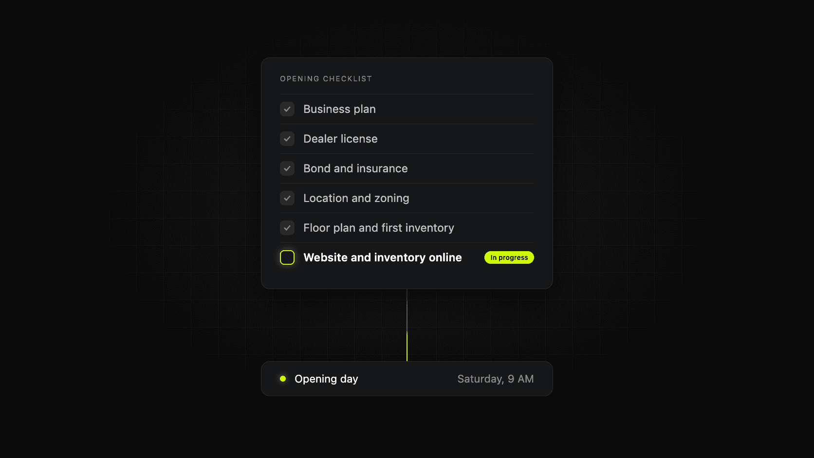 A checklist for opening a used car dealership with business plan, dealer license, bond and insurance, location, financing, and inventory checked off, and website and inventory online still in progress, leading to an Opening day marker.